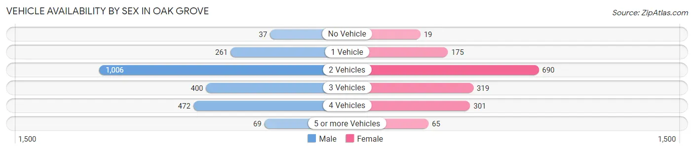 Vehicle Availability by Sex in Oak Grove