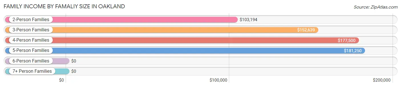 Family Income by Famaliy Size in Oakland