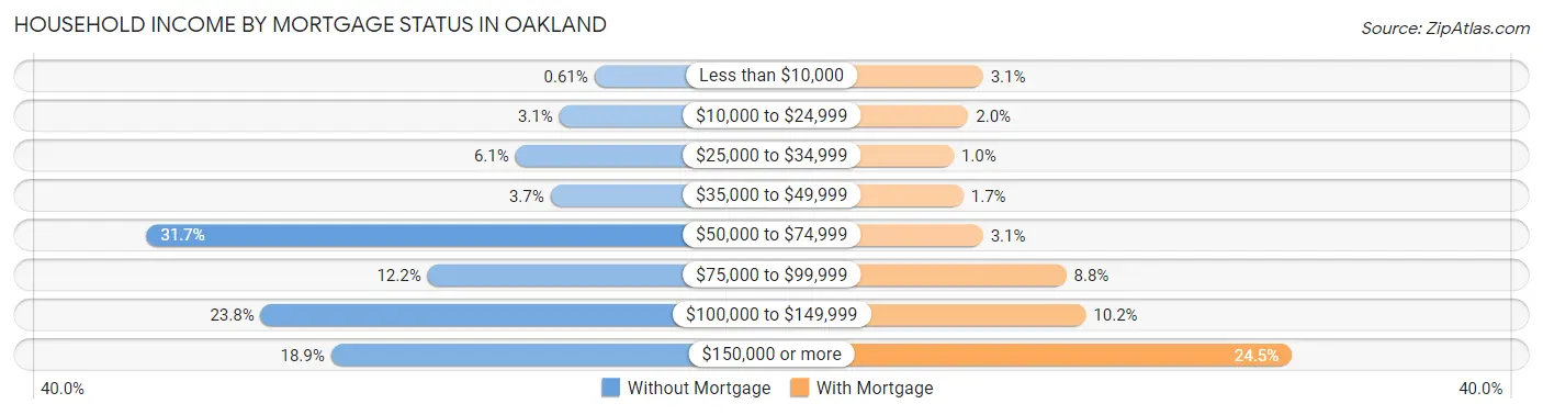 Household Income by Mortgage Status in Oakland