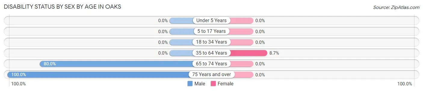 Disability Status by Sex by Age in Oaks