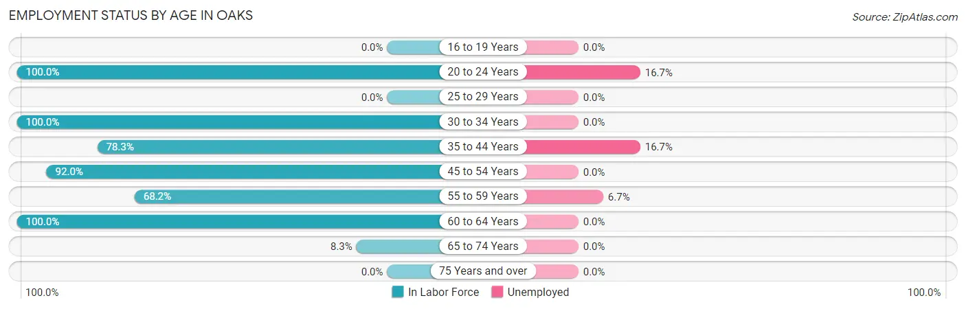 Employment Status by Age in Oaks