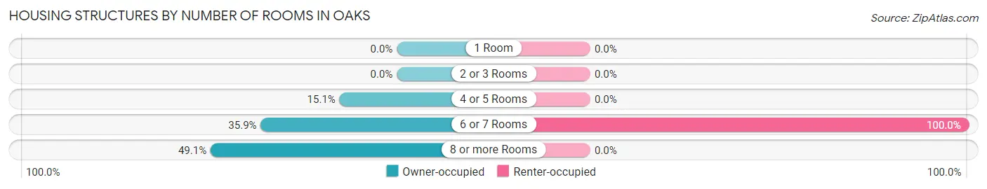 Housing Structures by Number of Rooms in Oaks