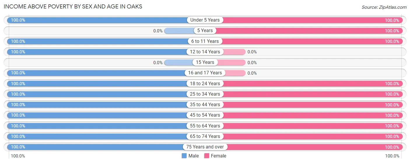 Income Above Poverty by Sex and Age in Oaks