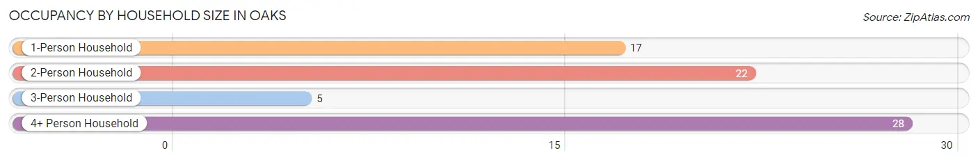 Occupancy by Household Size in Oaks