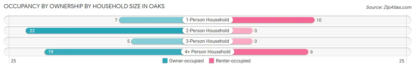 Occupancy by Ownership by Household Size in Oaks