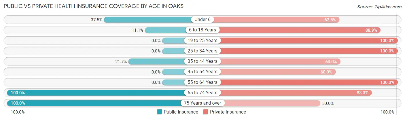 Public vs Private Health Insurance Coverage by Age in Oaks