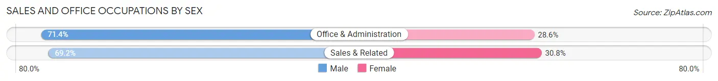 Sales and Office Occupations by Sex in Oaks