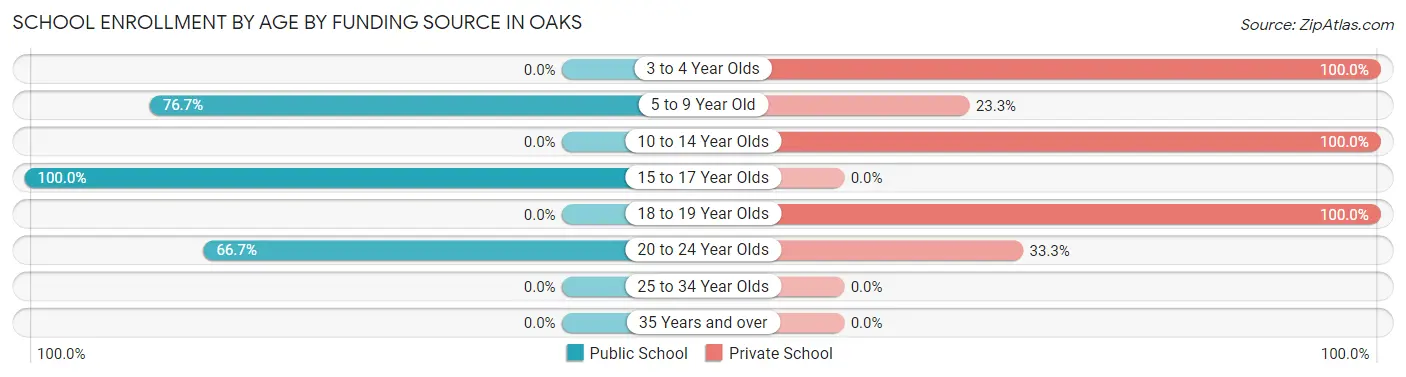 School Enrollment by Age by Funding Source in Oaks