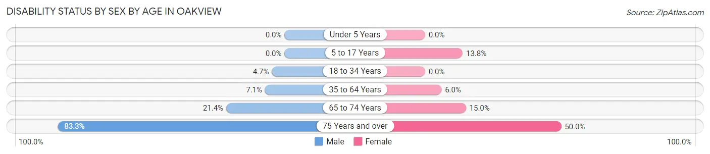 Disability Status by Sex by Age in Oakview