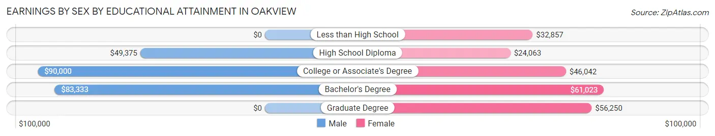 Earnings by Sex by Educational Attainment in Oakview