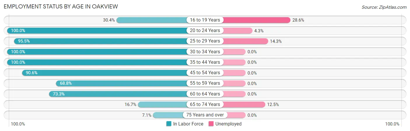 Employment Status by Age in Oakview