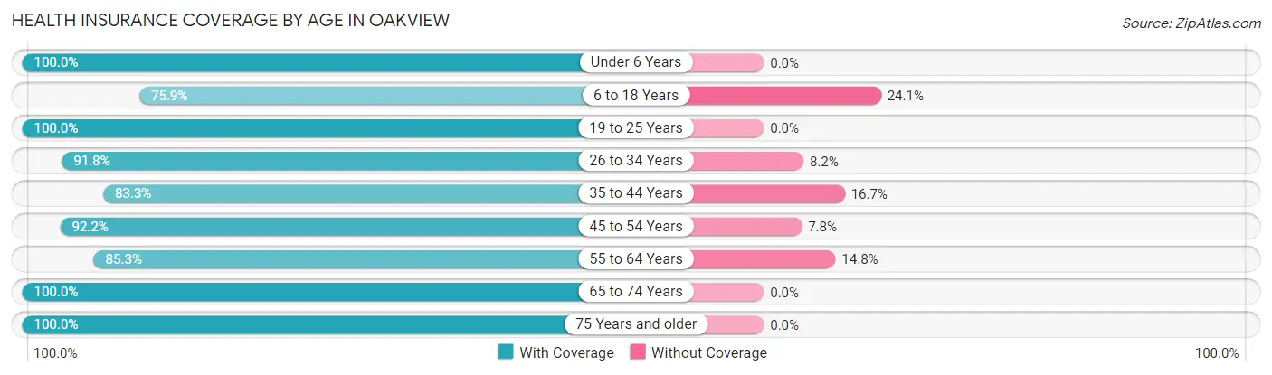 Health Insurance Coverage by Age in Oakview