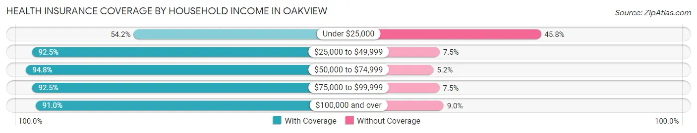 Health Insurance Coverage by Household Income in Oakview