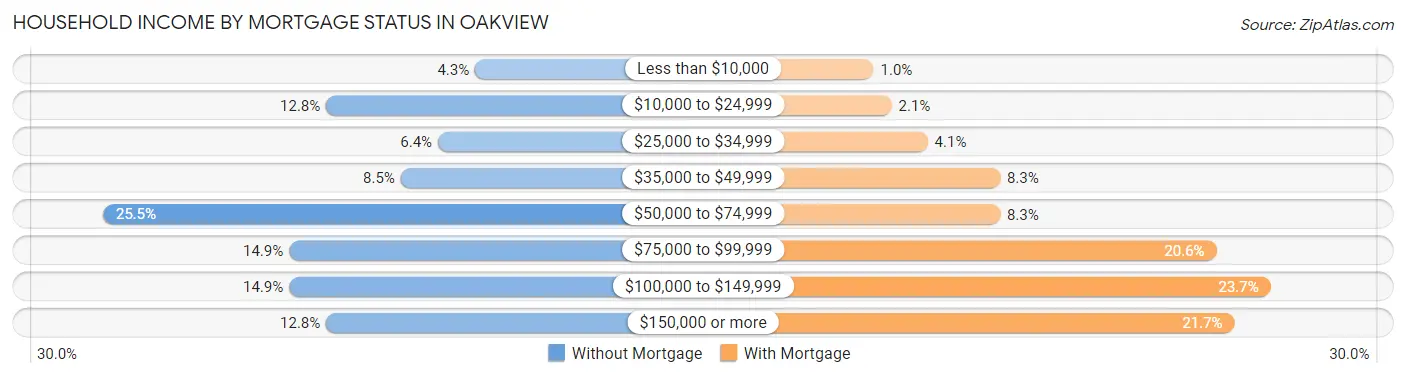 Household Income by Mortgage Status in Oakview