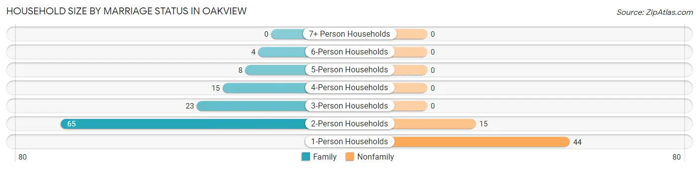 Household Size by Marriage Status in Oakview
