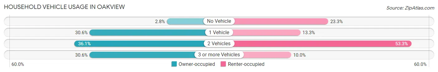 Household Vehicle Usage in Oakview