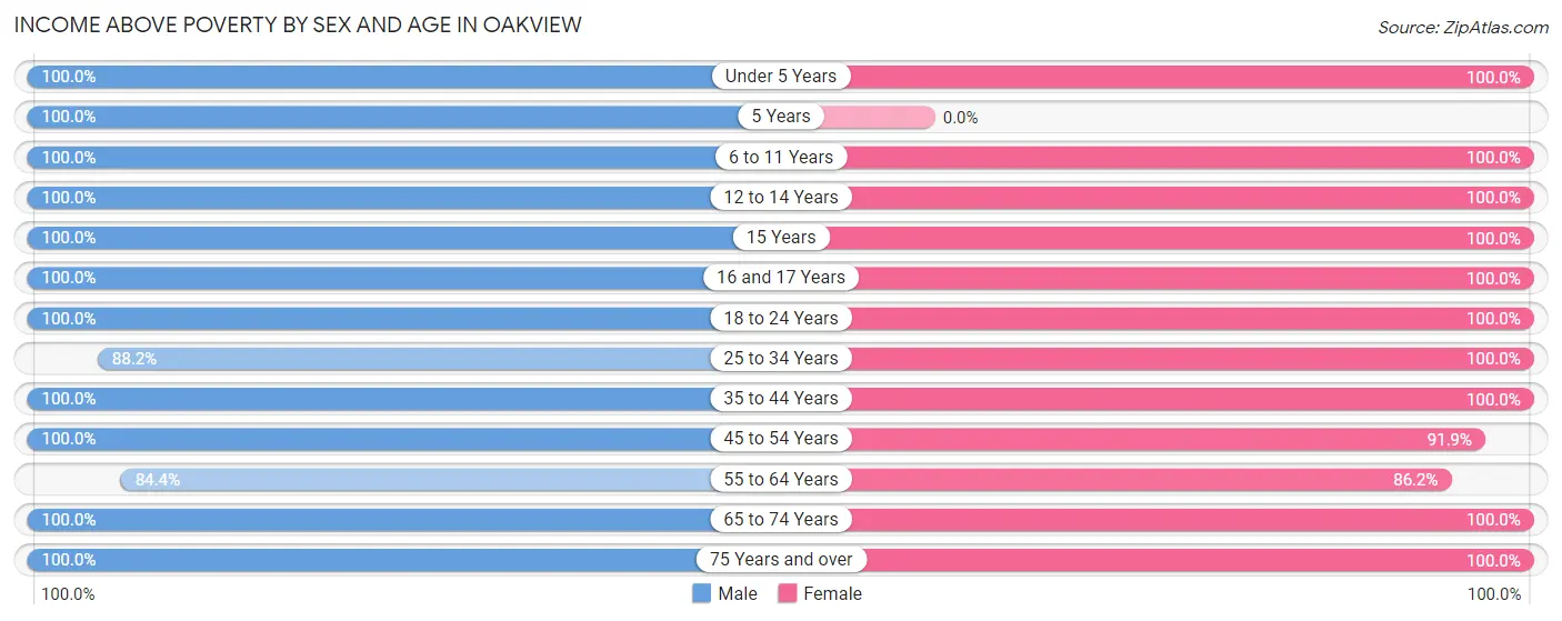 Income Above Poverty by Sex and Age in Oakview