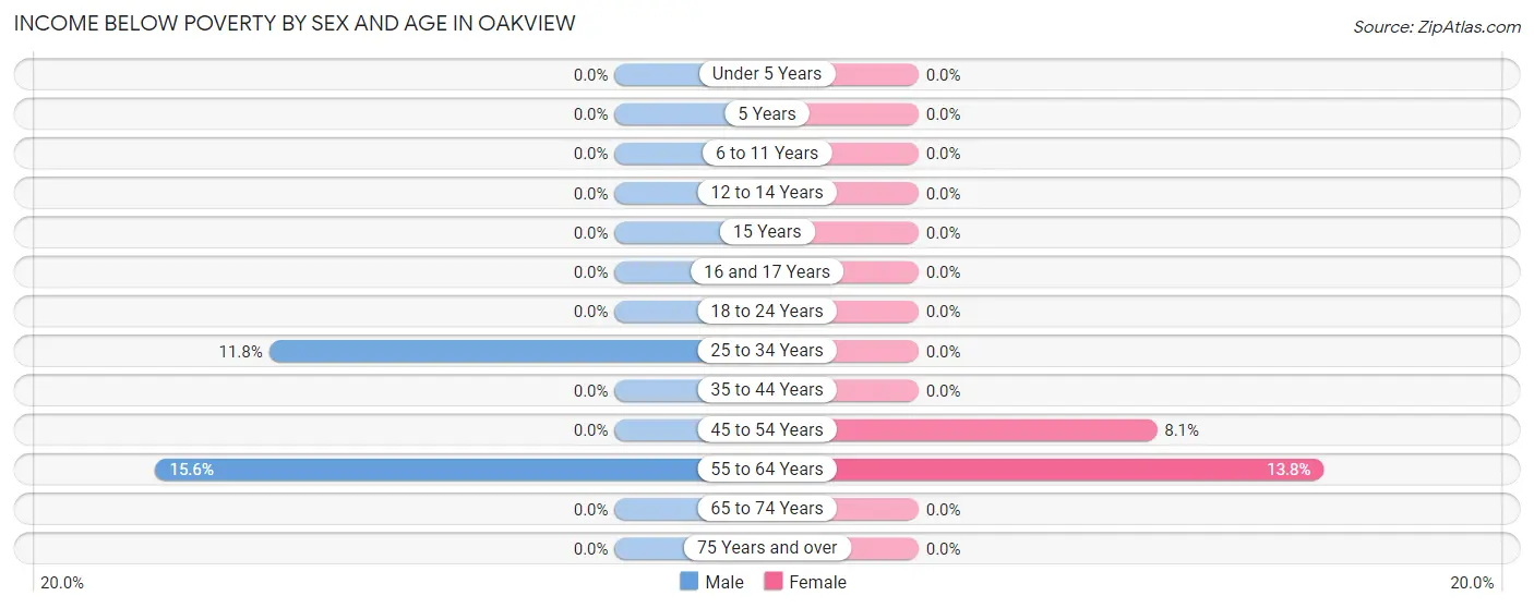 Income Below Poverty by Sex and Age in Oakview