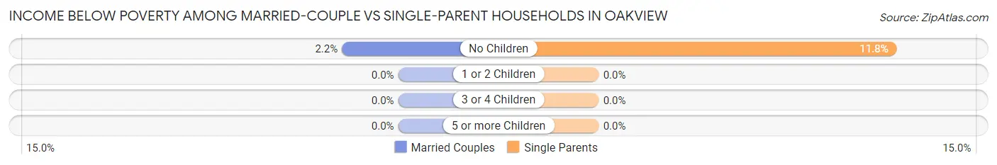 Income Below Poverty Among Married-Couple vs Single-Parent Households in Oakview