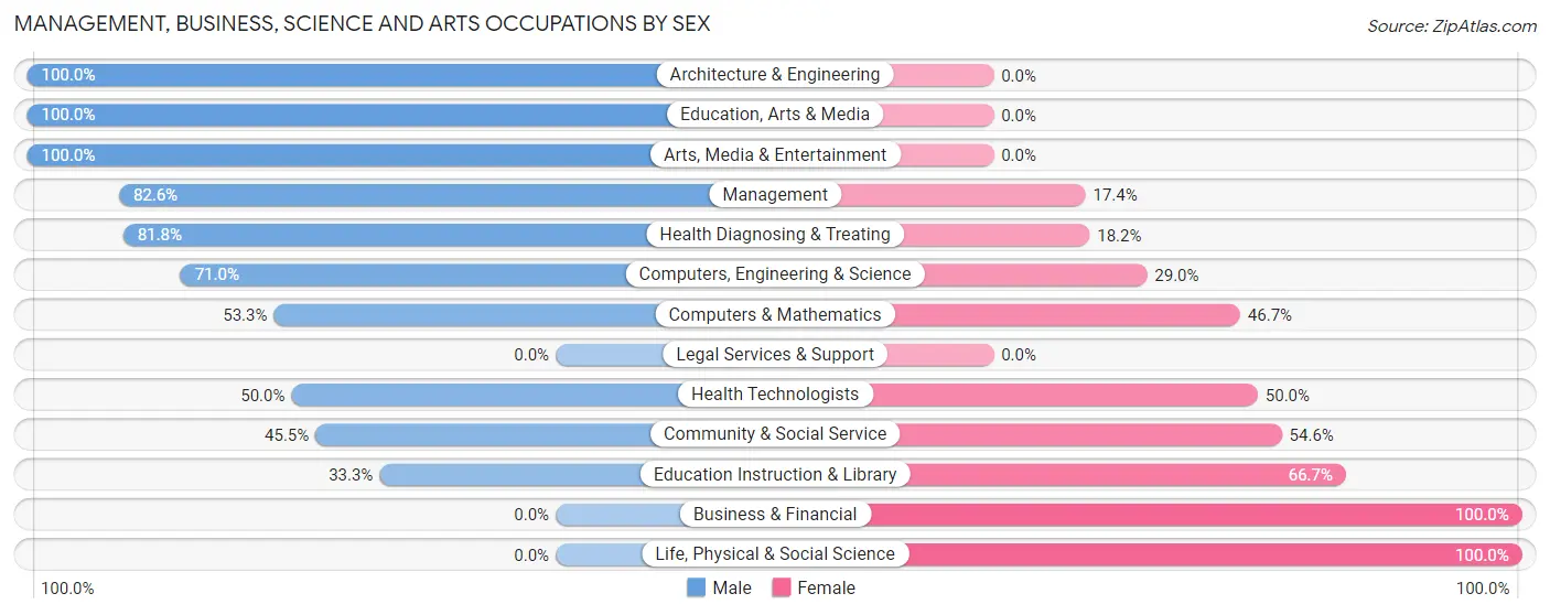 Management, Business, Science and Arts Occupations by Sex in Oakview
