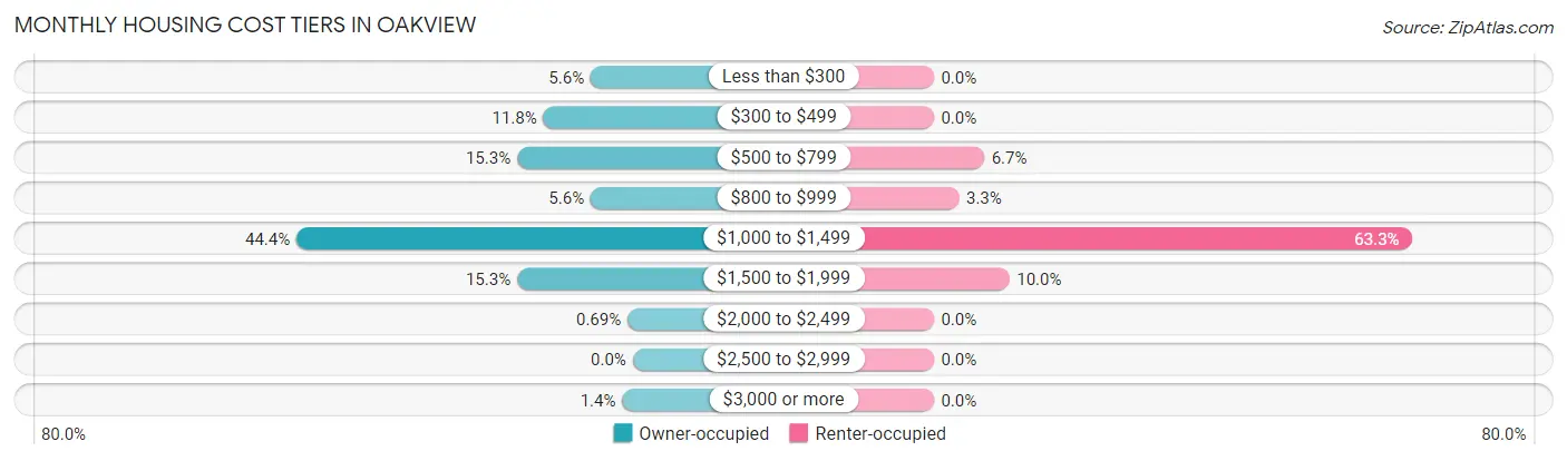 Monthly Housing Cost Tiers in Oakview