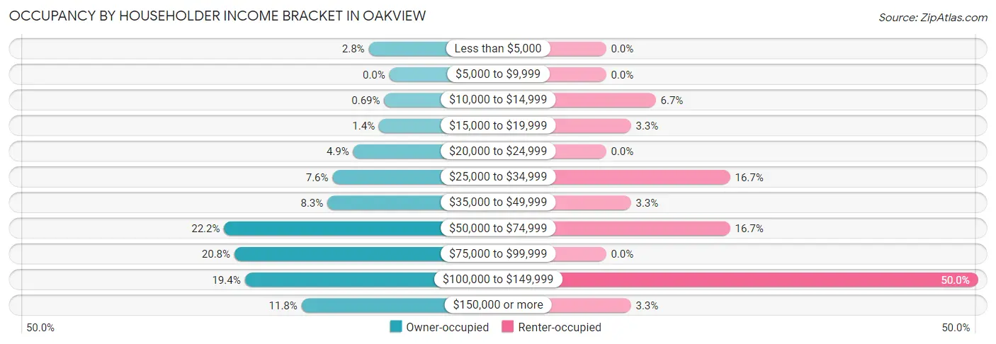 Occupancy by Householder Income Bracket in Oakview