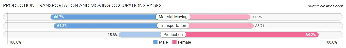 Production, Transportation and Moving Occupations by Sex in Oakview