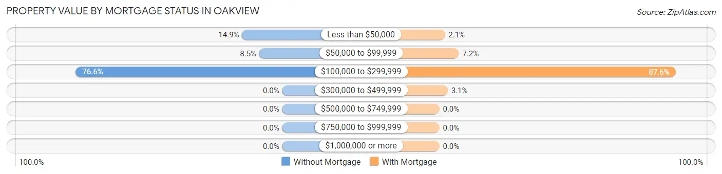 Property Value by Mortgage Status in Oakview