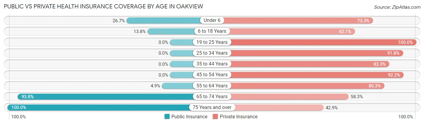 Public vs Private Health Insurance Coverage by Age in Oakview