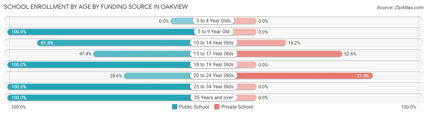 School Enrollment by Age by Funding Source in Oakview