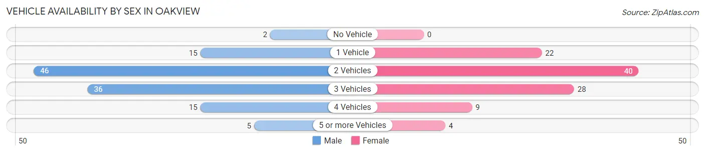 Vehicle Availability by Sex in Oakview