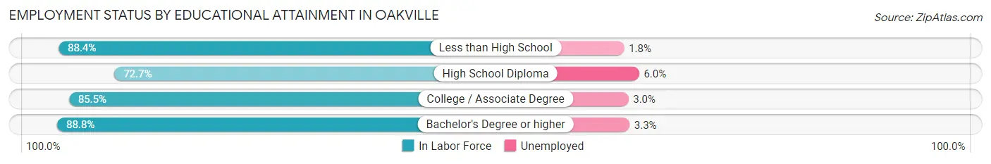 Employment Status by Educational Attainment in Oakville