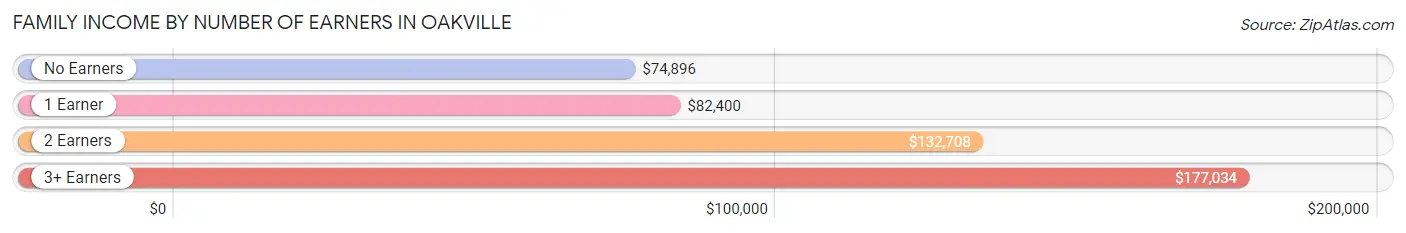 Family Income by Number of Earners in Oakville