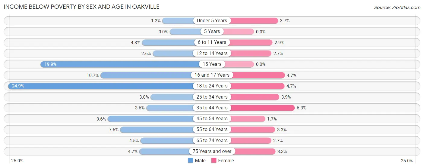 Income Below Poverty by Sex and Age in Oakville