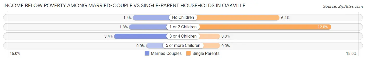 Income Below Poverty Among Married-Couple vs Single-Parent Households in Oakville