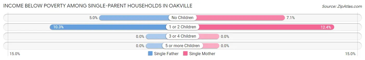 Income Below Poverty Among Single-Parent Households in Oakville