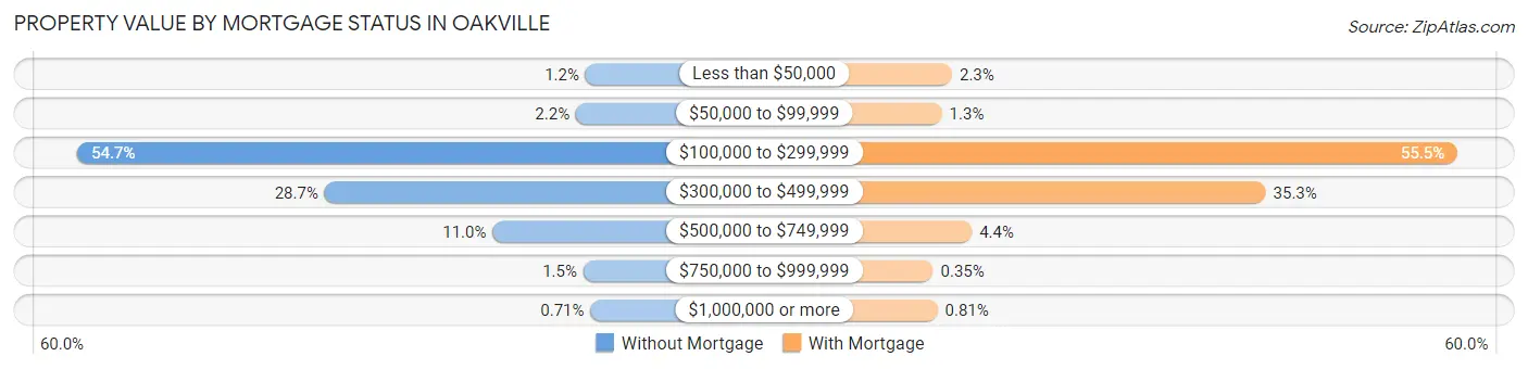 Property Value by Mortgage Status in Oakville