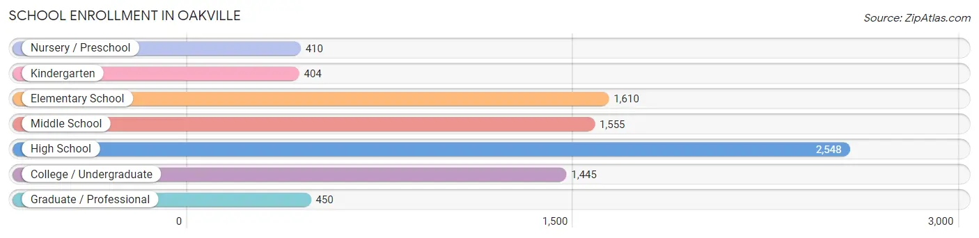 School Enrollment in Oakville