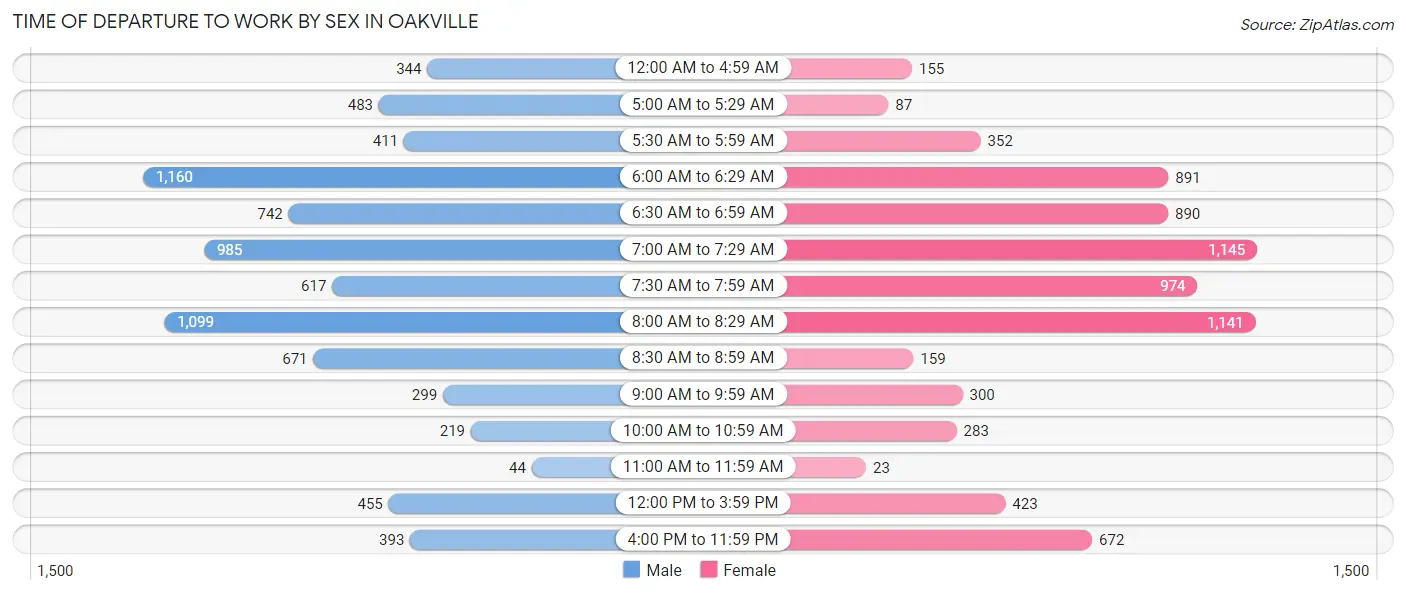 Time of Departure to Work by Sex in Oakville