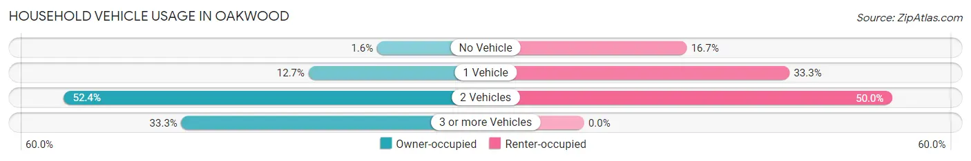 Household Vehicle Usage in Oakwood