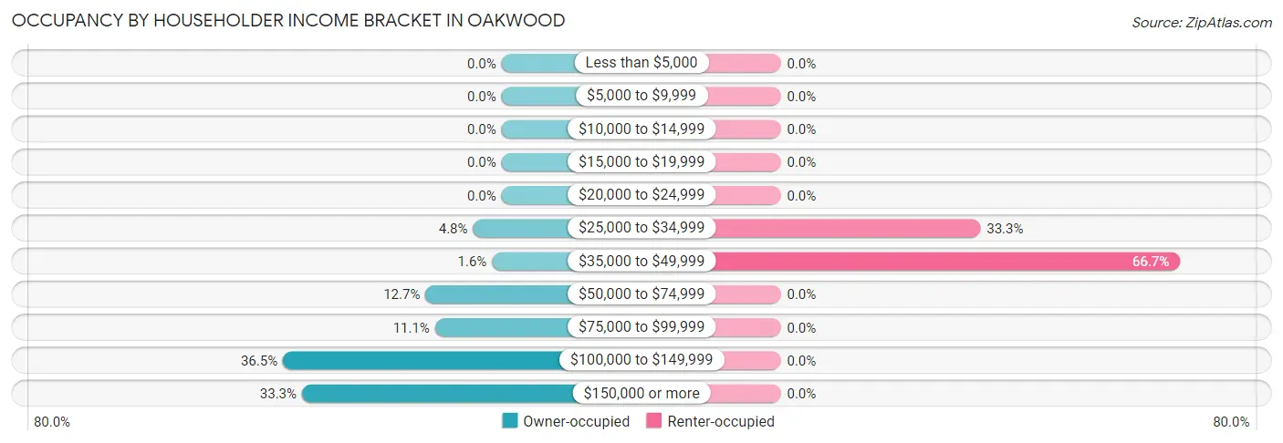 Occupancy by Householder Income Bracket in Oakwood