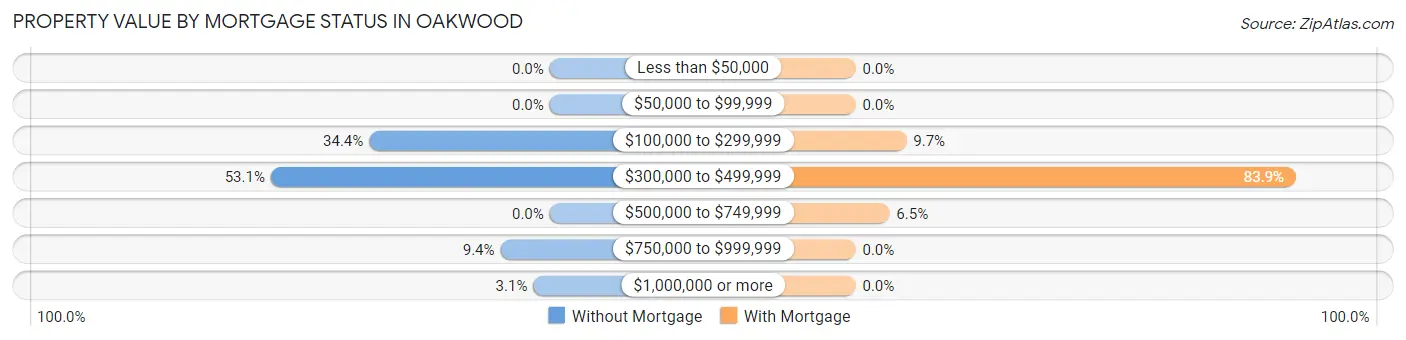 Property Value by Mortgage Status in Oakwood