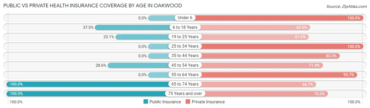 Public vs Private Health Insurance Coverage by Age in Oakwood