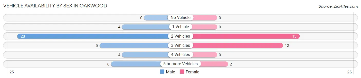 Vehicle Availability by Sex in Oakwood