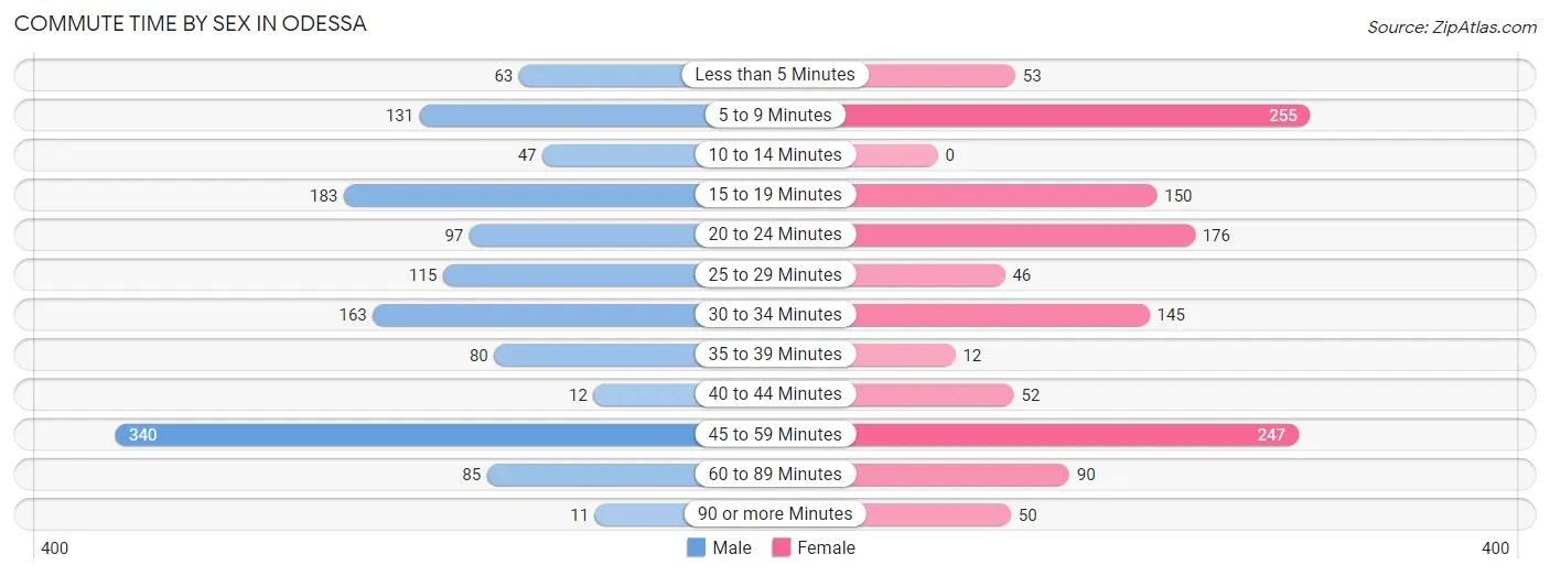 Commute Time by Sex in Odessa