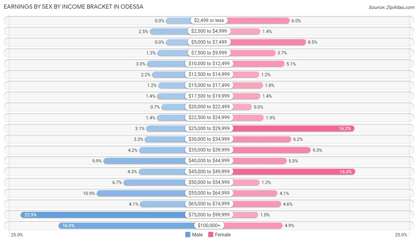 Earnings by Sex by Income Bracket in Odessa