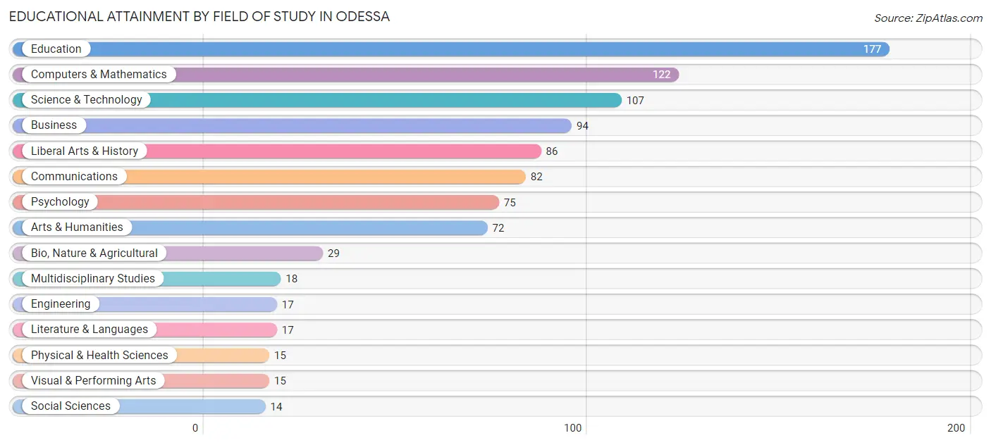 Educational Attainment by Field of Study in Odessa