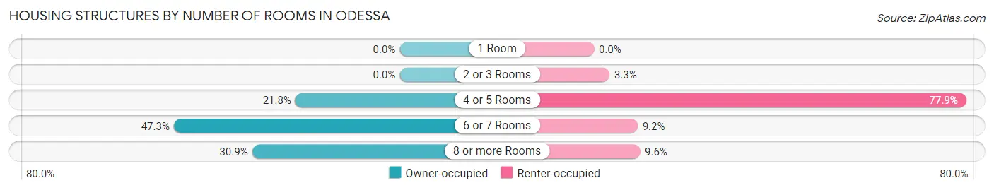 Housing Structures by Number of Rooms in Odessa