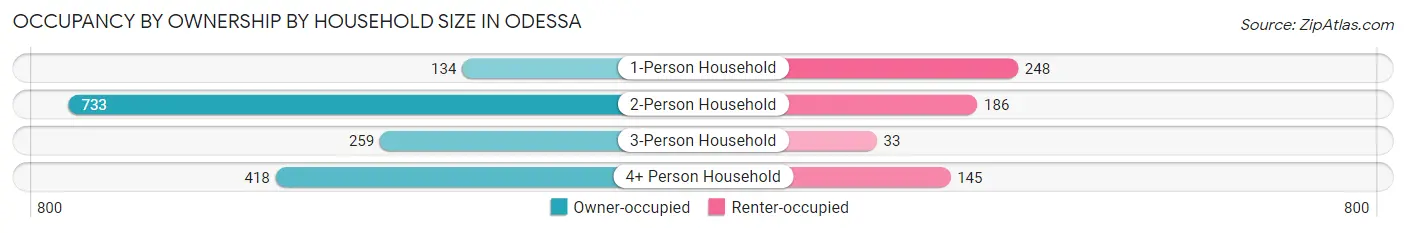 Occupancy by Ownership by Household Size in Odessa