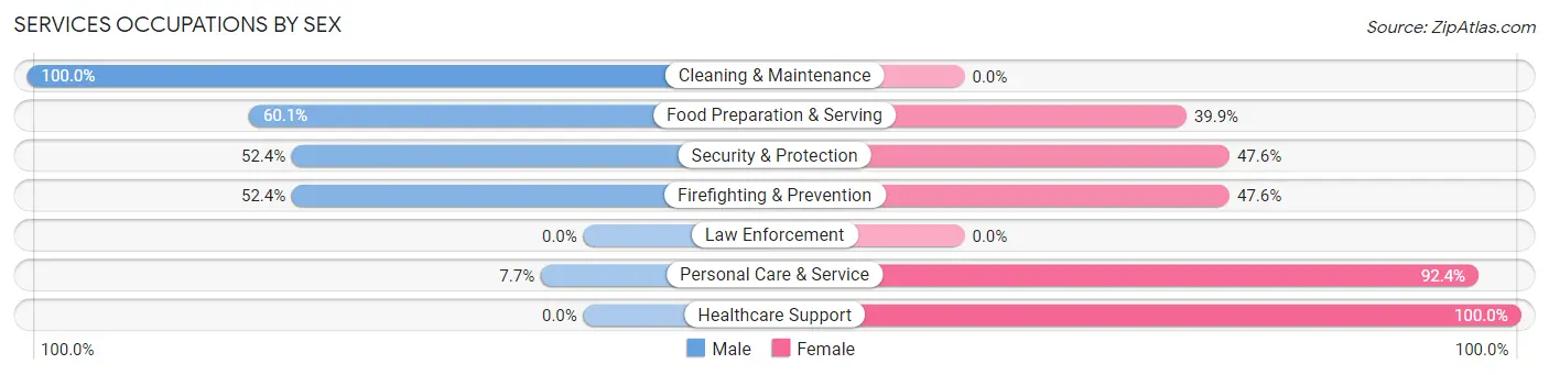 Services Occupations by Sex in Odessa